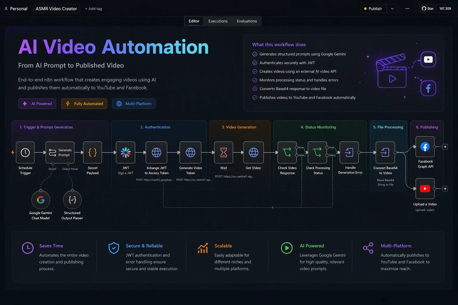 n8n AI video workflow covering prompt generation, JWT authentication, video creation, monitoring, conversion, and publishing.