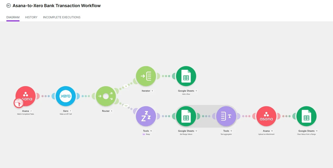 Make workflow connecting Asana, Xero, Google Sheets, routing, iteration, aggregation, and attachment handling.