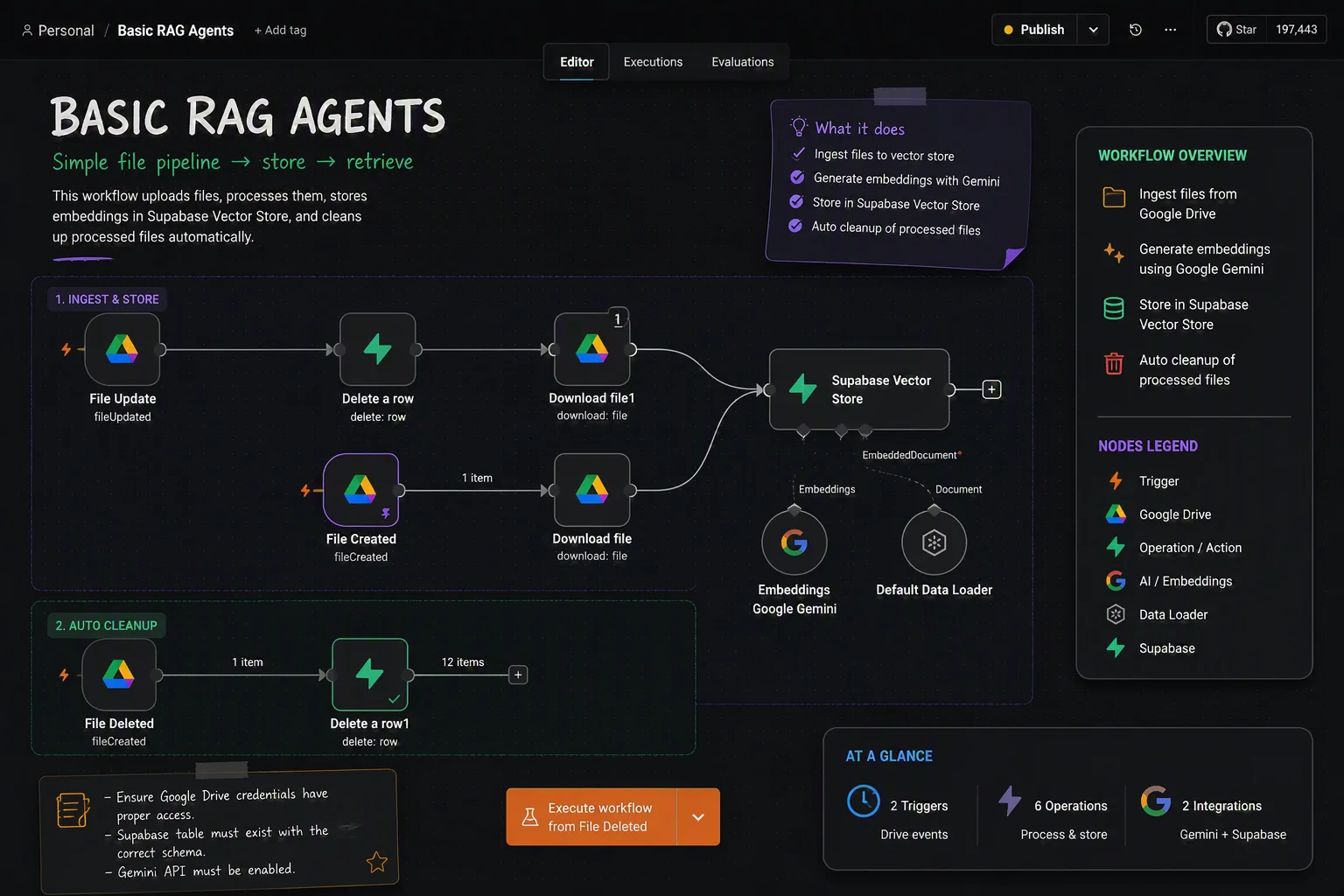 n8n RAG workflow ingesting Google Drive files, generating Gemini embeddings, storing vectors in Supabase, and cleaning deleted records.